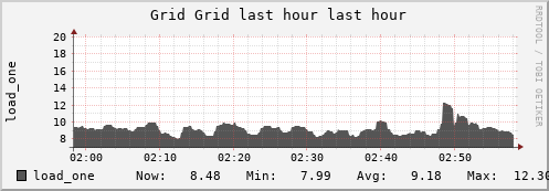 L+H Grid (2 sources) LOAD